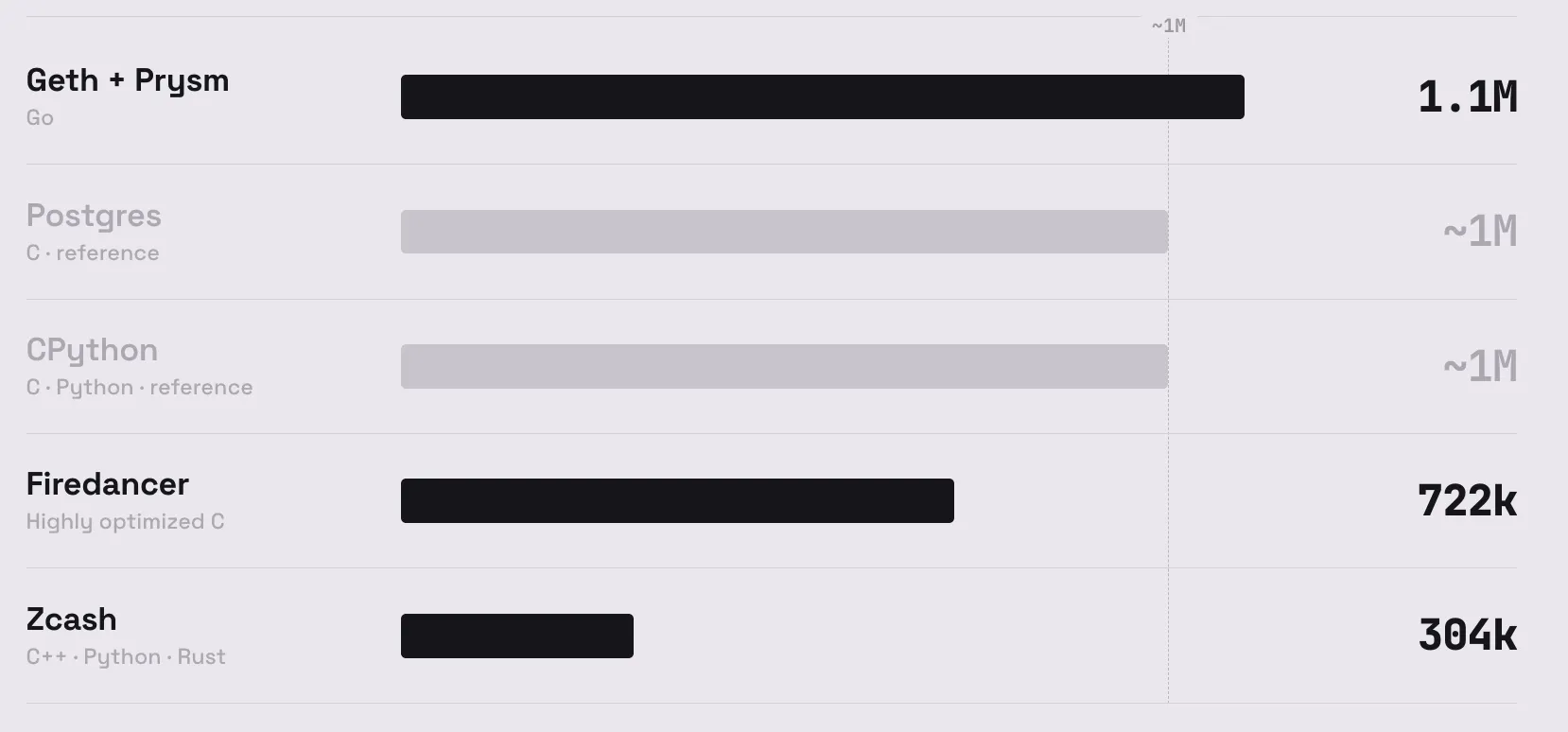 Bar chart of codebase sizes: Geth + Prysm 1.1M lines, Postgres ~1M, CPython ~1M, Firedancer 722k, Zcash 304k